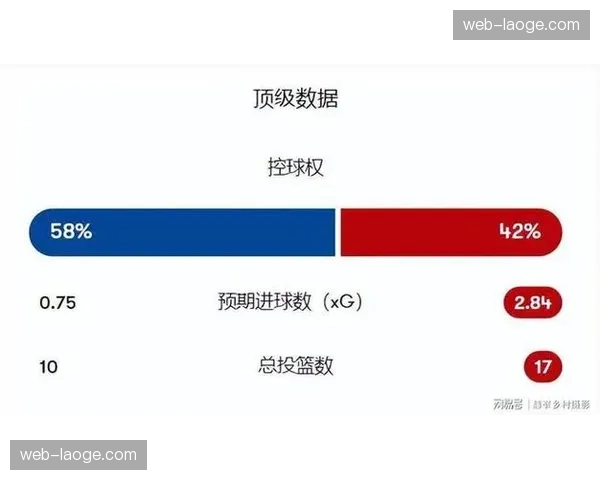 切尔西控球优势难掩进攻低效 预期进球转化率跌至赛季冰点 切尔西控球优势难掩进攻低效 预期进球转化率跌至赛季冰点